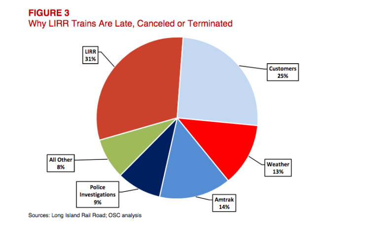State comptroller’s report pins record LIRR lateness on LIRR, Amtrak