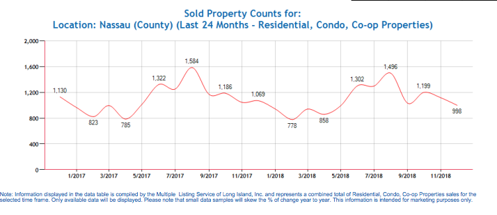 Nassau County home prices slightly drop