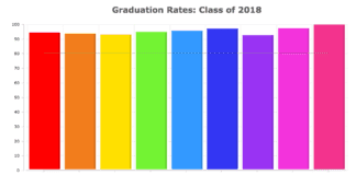 School districts within Blank Slate Media's coverage area retained a well above average on-time graduation rate, according to newly released state education department data. (Chart by Janelle Clausen)