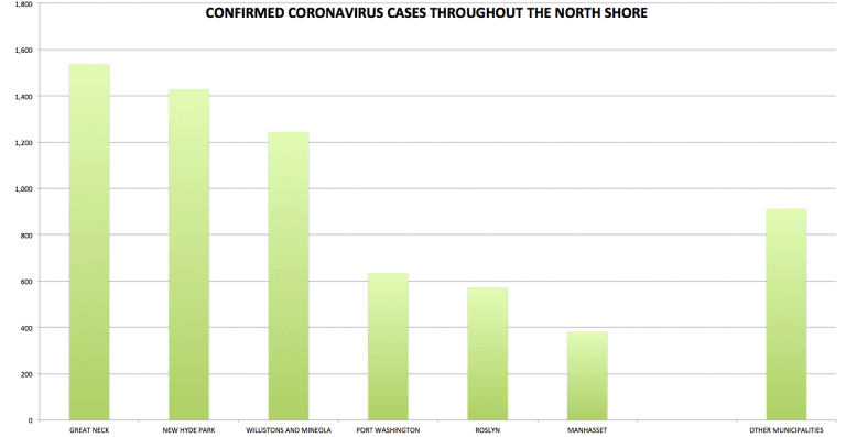 Nearly 500 North Shore residents test positive for COVID-19 over one week