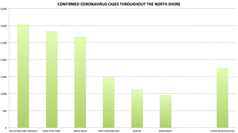 More than 13,000 on North Shore test positive for coronavirus
