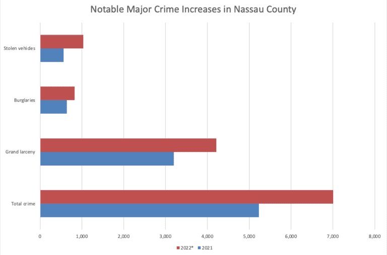 Nassau County on pace for 7,000 major crimes in 2022, 34% increase from 2021