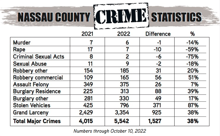 Major crimes in Nassau surpass 2021 total in first nine months of 2022