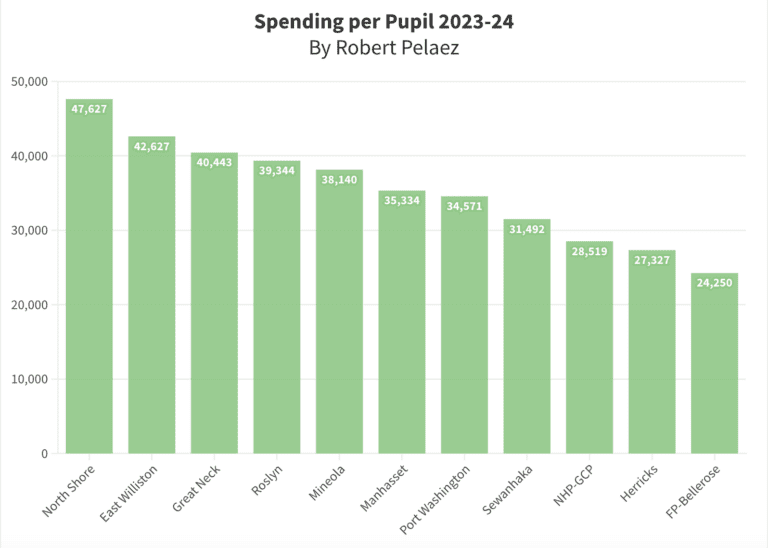 Continued disparity seen in school district’s projected spending per pupil